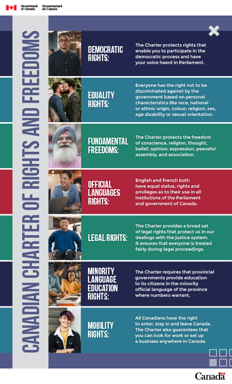 Canadian Charter rights